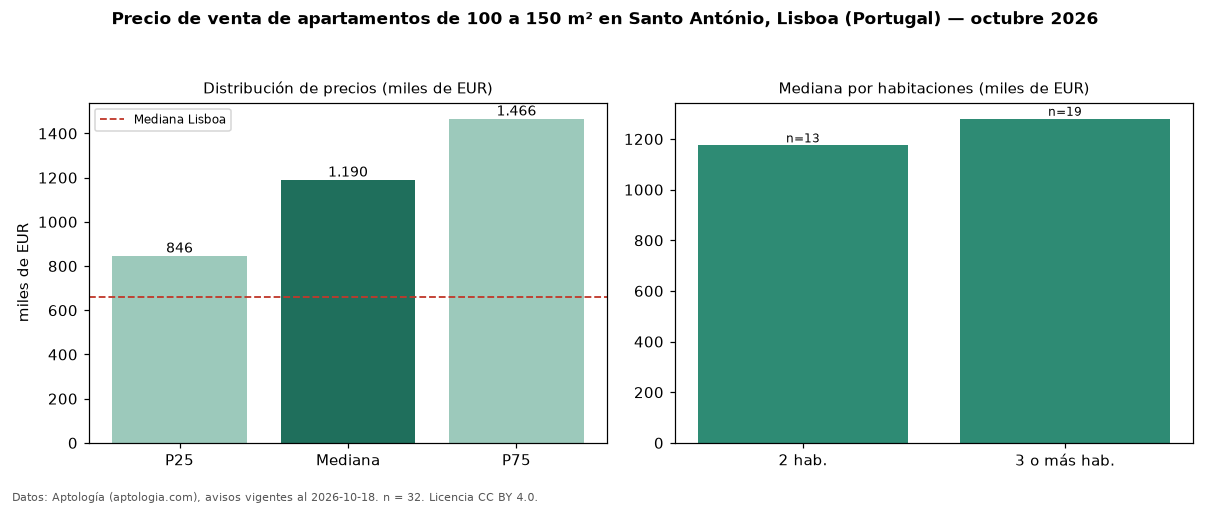 Precio de venta de apartamentos de 100 a 150 m² en Santo António, Lisboa (Portugal) — octubre 2026