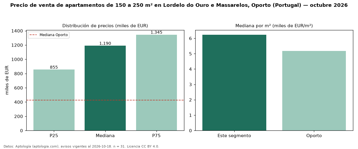 Precio de venta de apartamentos de 150 a 250 m² en Lordelo do Ouro e Massarelos, Oporto (Portugal) — octubre 2026