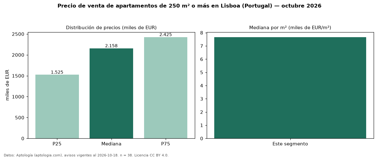 Precio de venta de apartamentos de 250 m² o más en Lisboa (Portugal) — octubre 2026