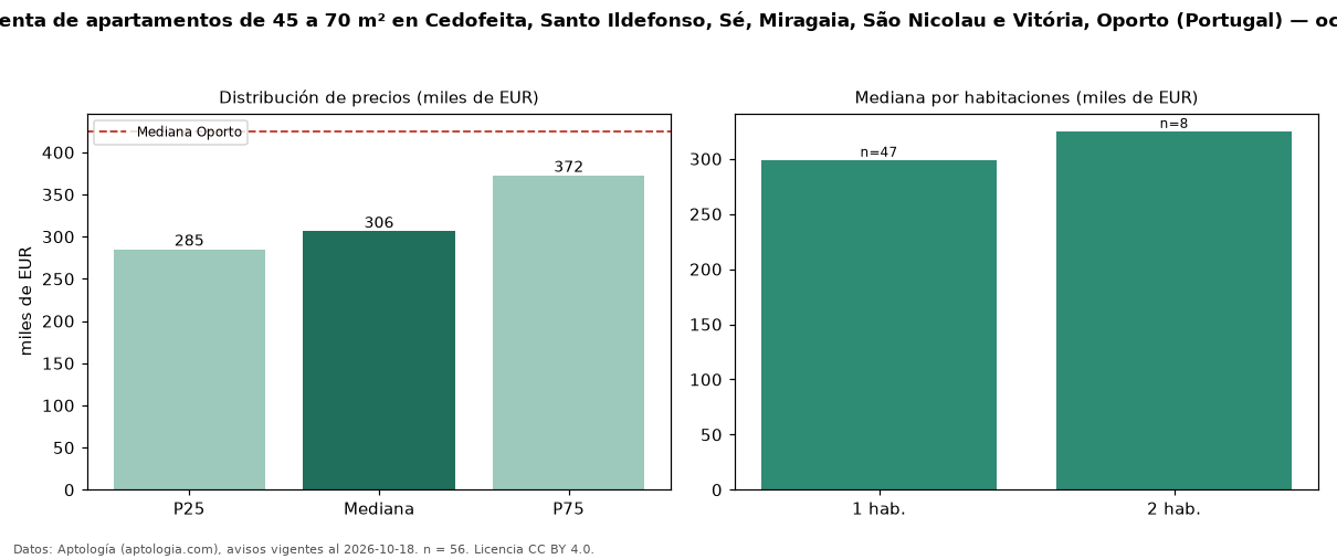 Precio de venta de apartamentos de 45 a 70 m² en Cedofeita, Santo Ildefonso, Sé, Miragaia, São Nicolau e Vitória, Oporto (Portugal) — octubre 2026