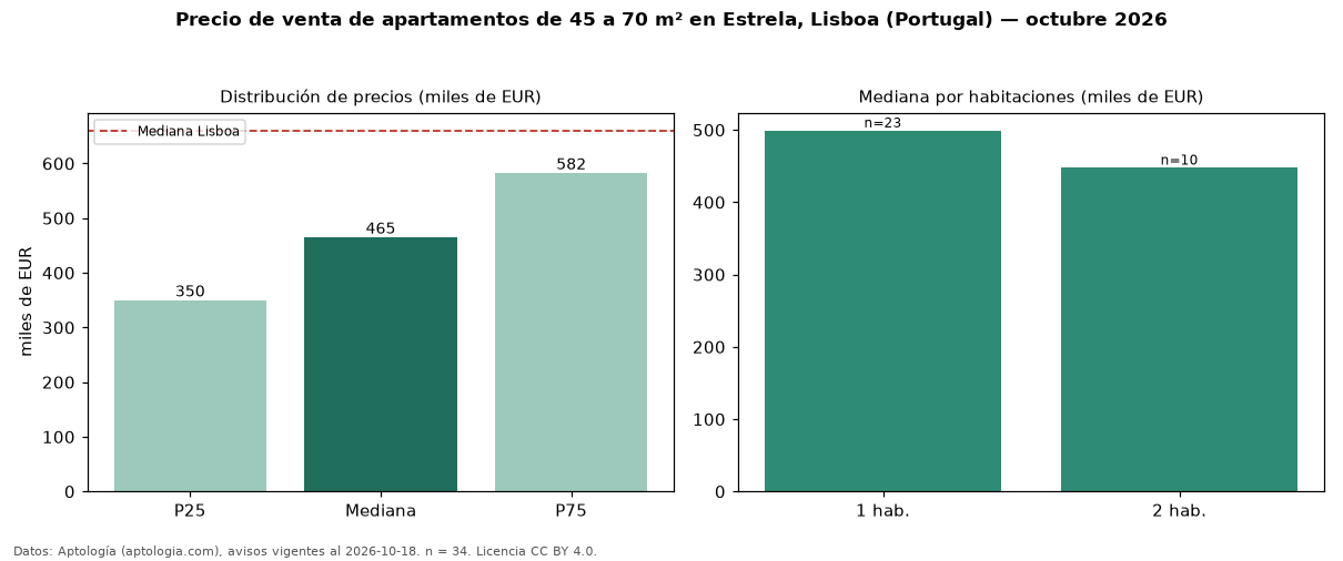 Precio de venta de apartamentos de 45 a 70 m² en Estrela, Lisboa (Portugal) — octubre 2026
