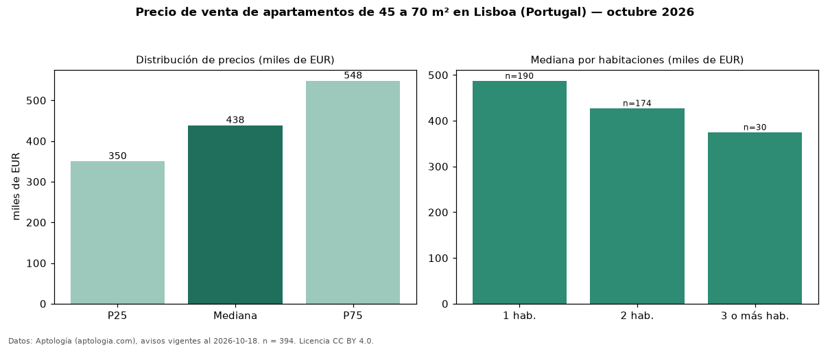 Precio de venta de apartamentos de 45 a 70 m² en Lisboa (Portugal) — octubre 2026