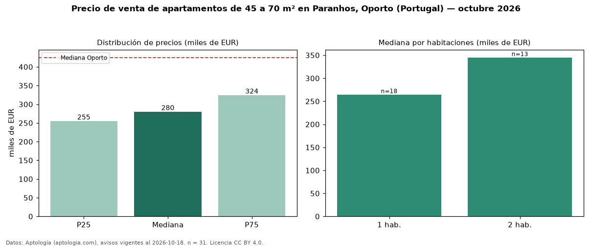 Precio de venta de apartamentos de 45 a 70 m² en Paranhos, Oporto (Portugal) — octubre 2026