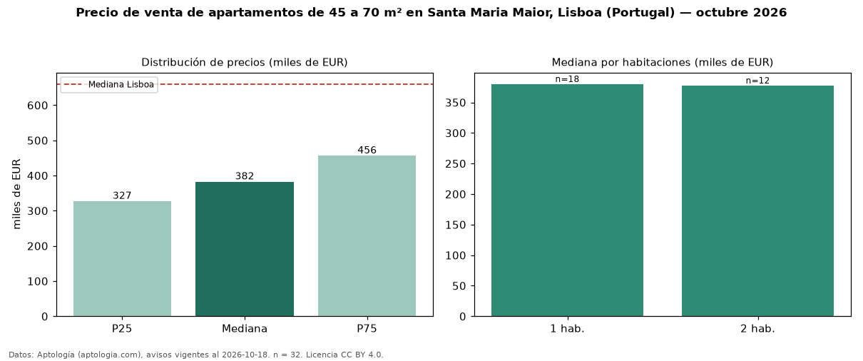 Precio de venta de apartamentos de 45 a 70 m² en Santa Maria Maior, Lisboa (Portugal) — octubre 2026