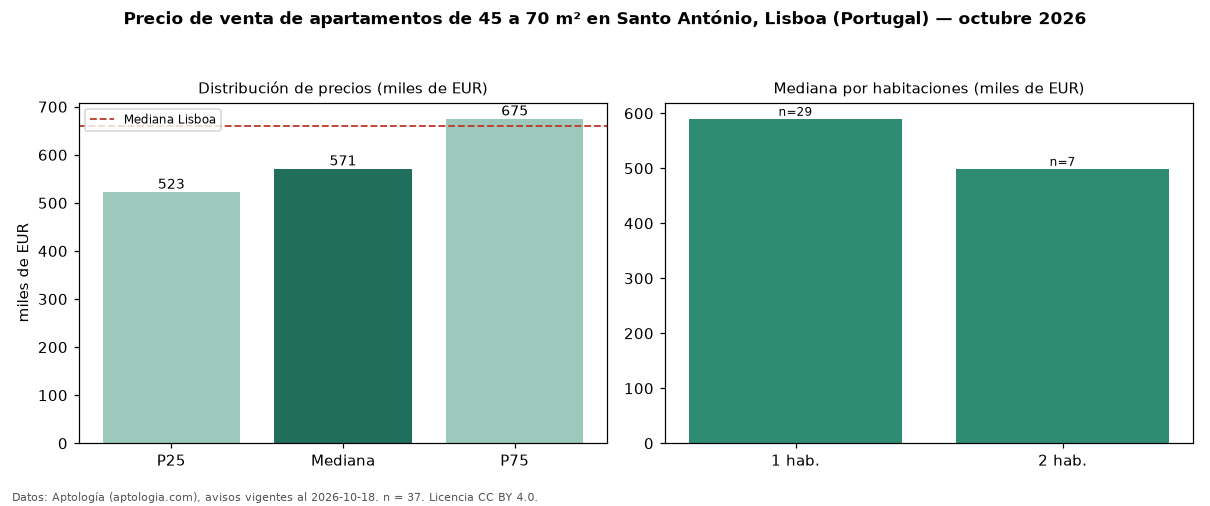 Precio de venta de apartamentos de 45 a 70 m² en Santo António, Lisboa (Portugal) — octubre 2026