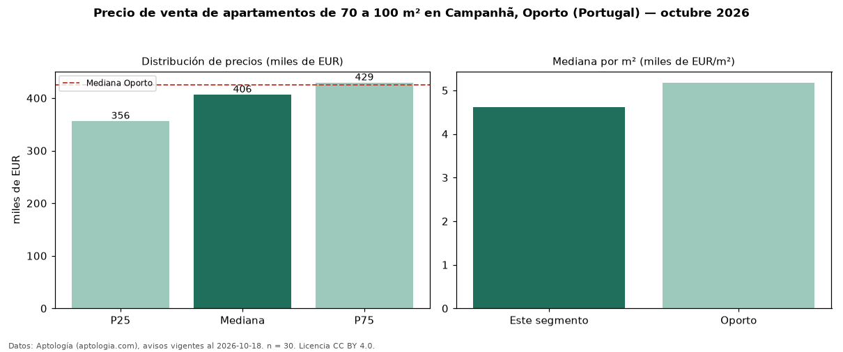Precio de venta de apartamentos de 70 a 100 m² en Campanhã, Oporto (Portugal) — octubre 2026