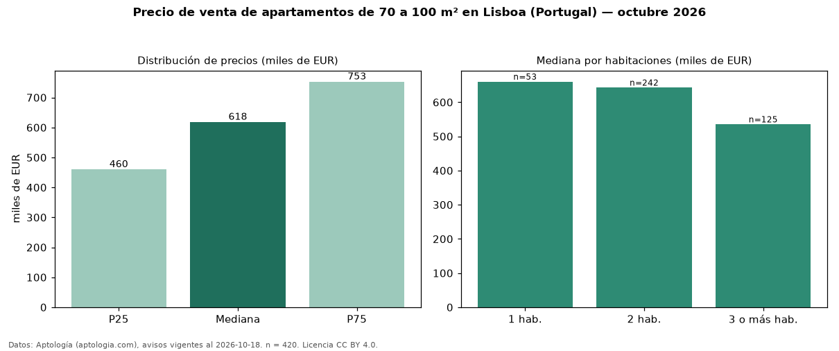 Precio de venta de apartamentos de 70 a 100 m² en Lisboa (Portugal) — octubre 2026