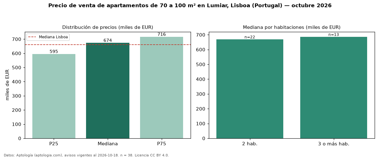 Precio de venta de apartamentos de 70 a 100 m² en Lumiar, Lisboa (Portugal) — octubre 2026