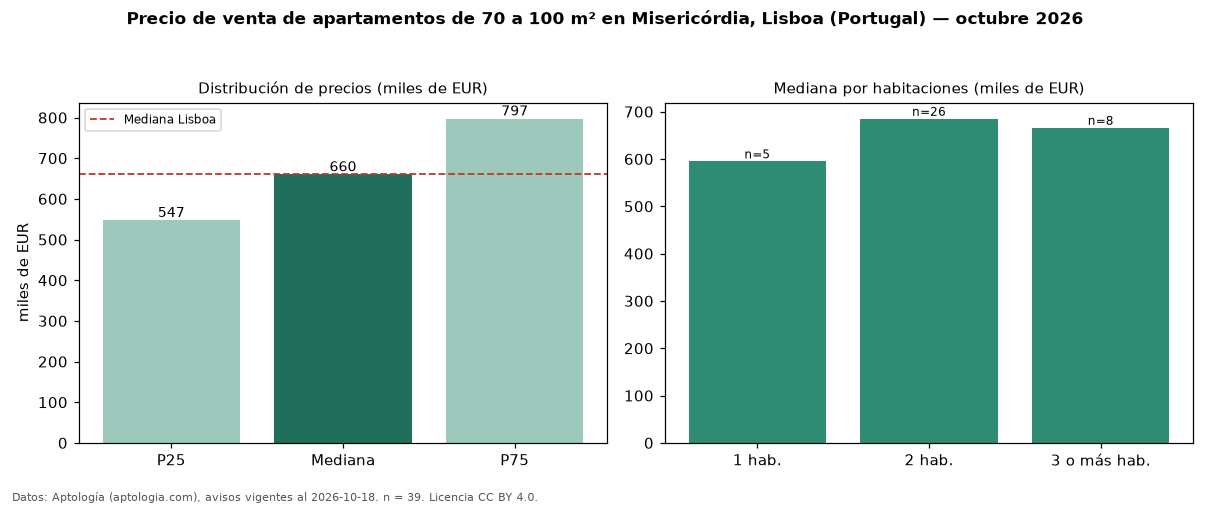 Precio de venta de apartamentos de 70 a 100 m² en Misericórdia, Lisboa (Portugal) — octubre 2026