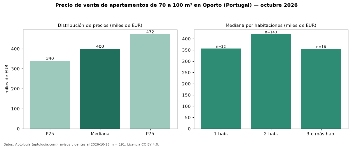 Precio de venta de apartamentos de 70 a 100 m² en Oporto (Portugal) — octubre 2026