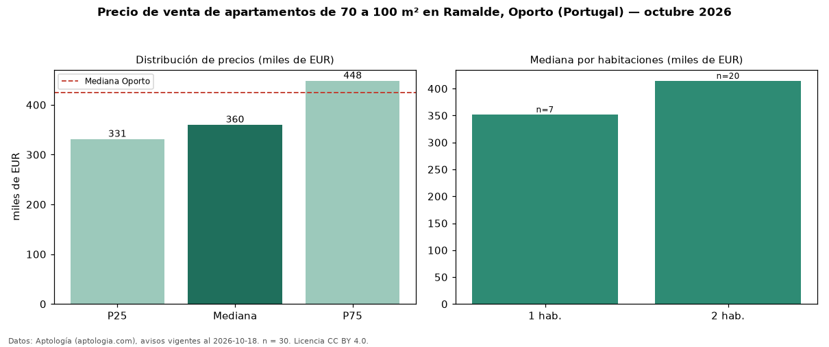 Precio de venta de apartamentos de 70 a 100 m² en Ramalde, Oporto (Portugal) — octubre 2026