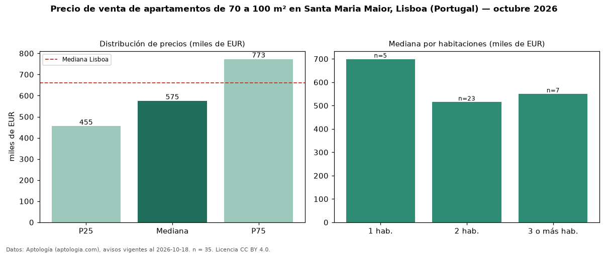 Precio de venta de apartamentos de 70 a 100 m² en Santa Maria Maior, Lisboa (Portugal) — octubre 2026