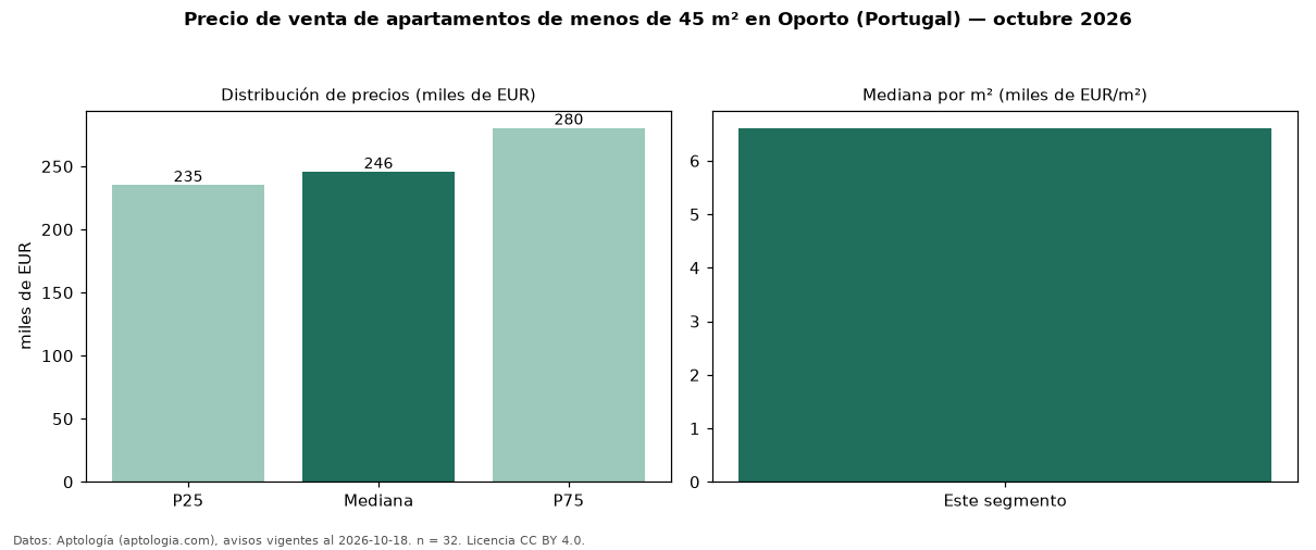 Precio de venta de apartamentos de menos de 45 m² en Oporto (Portugal) — octubre 2026