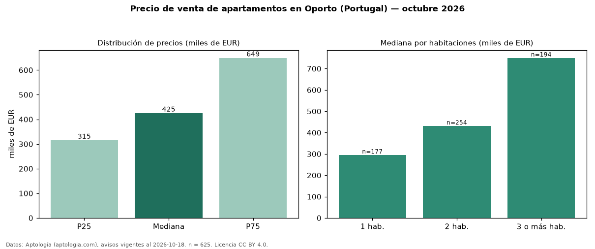 Precio de venta de apartamentos en Oporto (Portugal) — octubre 2026