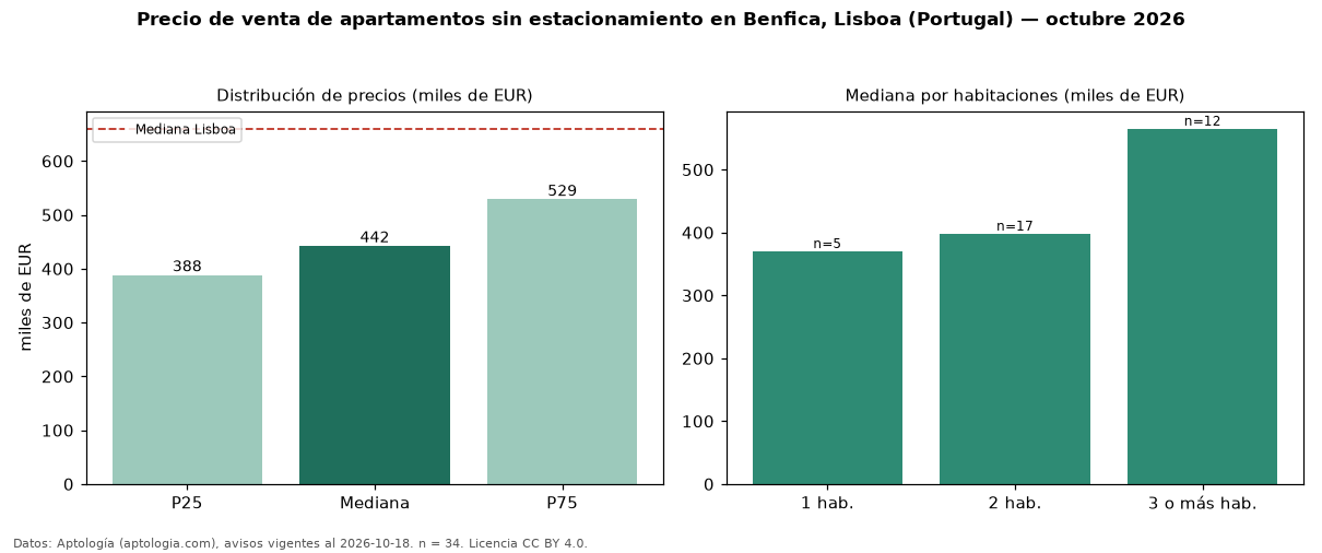 Precio de venta de apartamentos sin estacionamiento en Benfica, Lisboa (Portugal) — octubre 2026