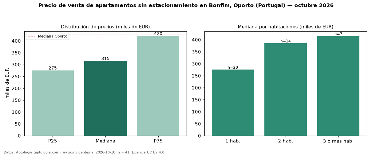 Precio de venta de apartamentos sin estacionamiento en Bonfim, Oporto (Portugal) — octubre 2026
