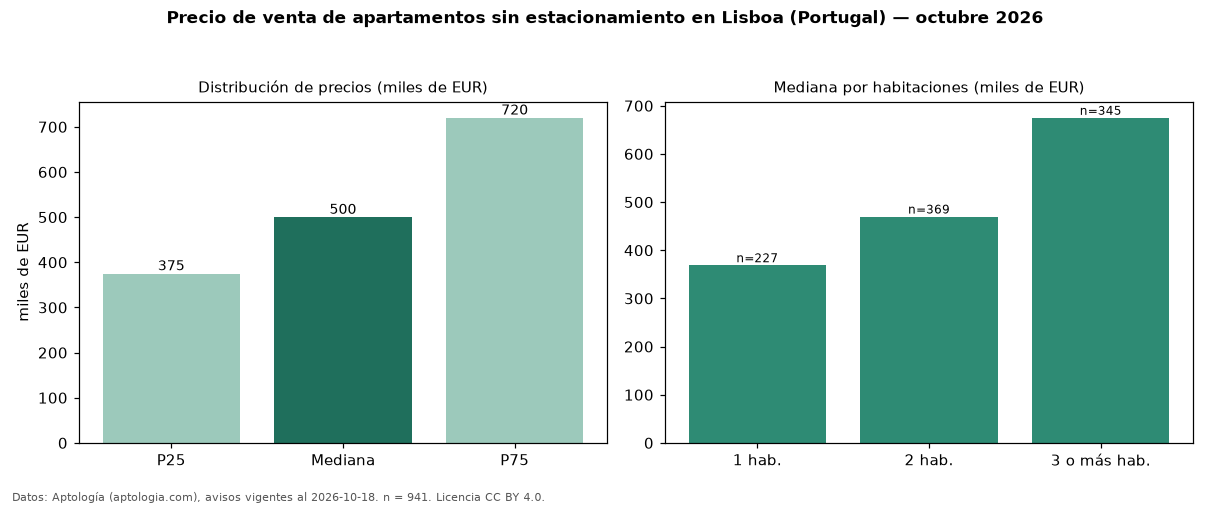 Precio de venta de apartamentos sin estacionamiento en Lisboa (Portugal) — octubre 2026