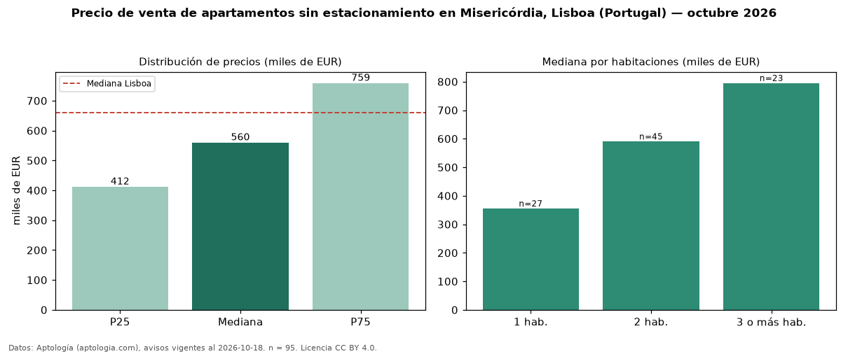 Precio de venta de apartamentos sin estacionamiento en Misericórdia, Lisboa (Portugal) — octubre 2026