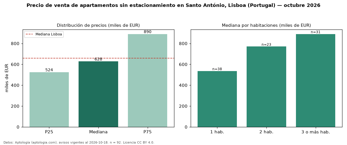 Precio de venta de apartamentos sin estacionamiento en Santo António, Lisboa (Portugal) — octubre 2026