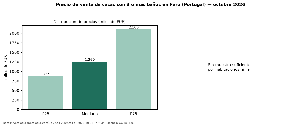 Precio de venta de casas con 3 o más baños en Faro (Portugal) — octubre 2026