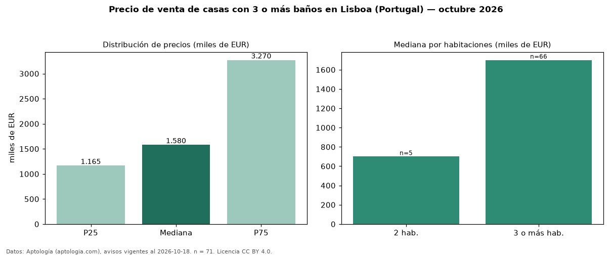 Precio de venta de casas con 3 o más baños en Lisboa (Portugal) — octubre 2026