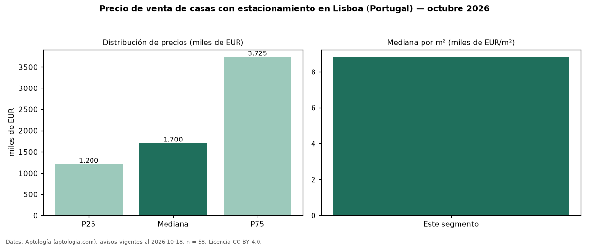 Precio de venta de casas con estacionamiento en Lisboa (Portugal) — octubre 2026