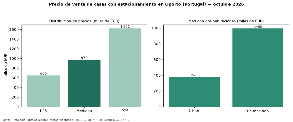 Precio de venta de casas con estacionamiento en Oporto (Portugal) — octubre 2026