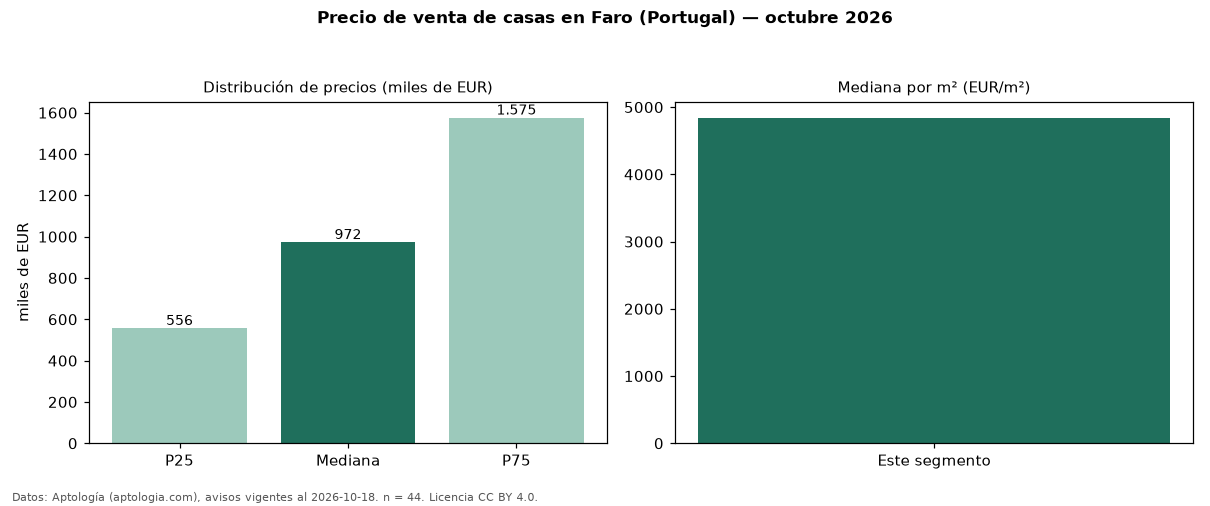 Precio de venta de casas en Faro (Portugal) — octubre 2026