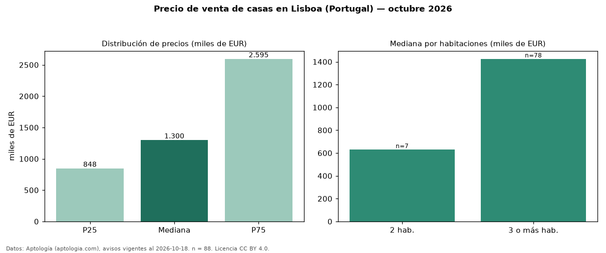 Precio de venta de casas en Lisboa (Portugal) — octubre 2026