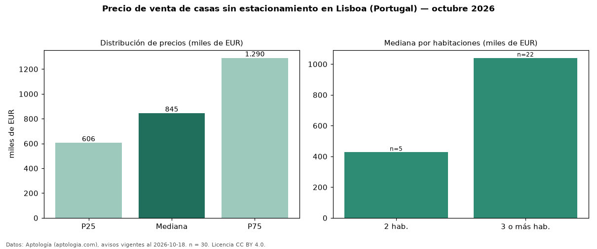 Precio de venta de casas sin estacionamiento en Lisboa (Portugal) — octubre 2026