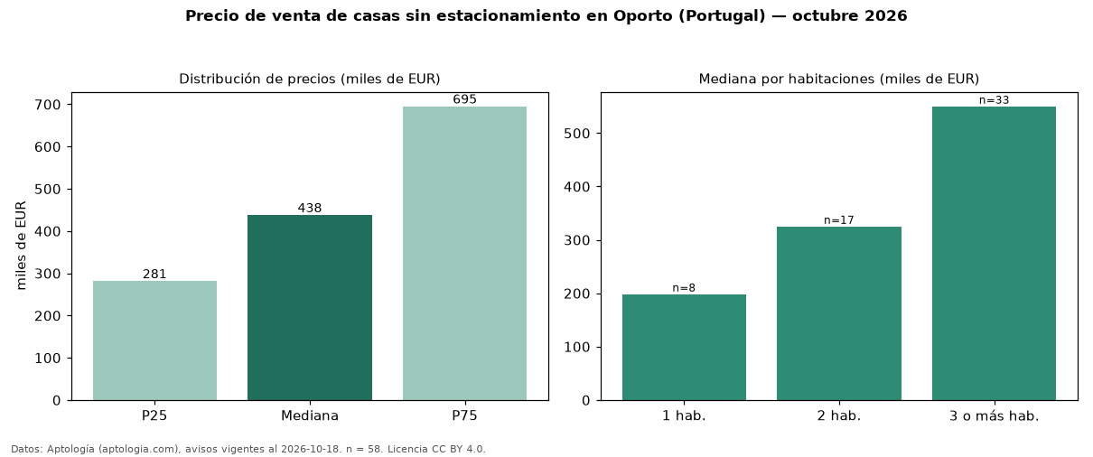 Precio de venta de casas sin estacionamiento en Oporto (Portugal) — octubre 2026