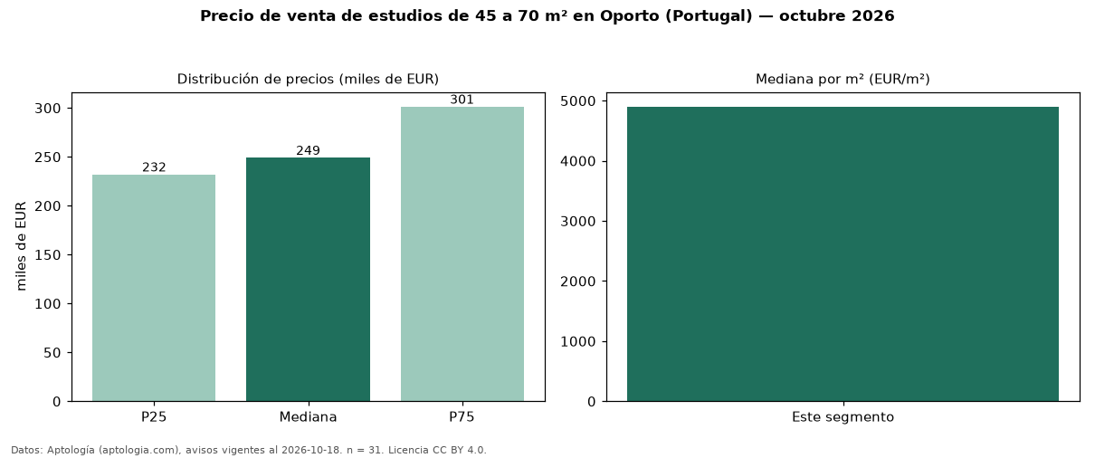 Precio de venta de estudios de 45 a 70 m² en Oporto (Portugal) — octubre 2026