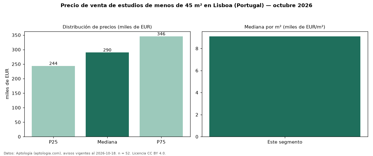 Precio de venta de estudios de menos de 45 m² en Lisboa (Portugal) — octubre 2026