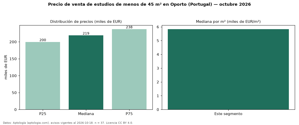 Precio de venta de estudios de menos de 45 m² en Oporto (Portugal) — octubre 2026