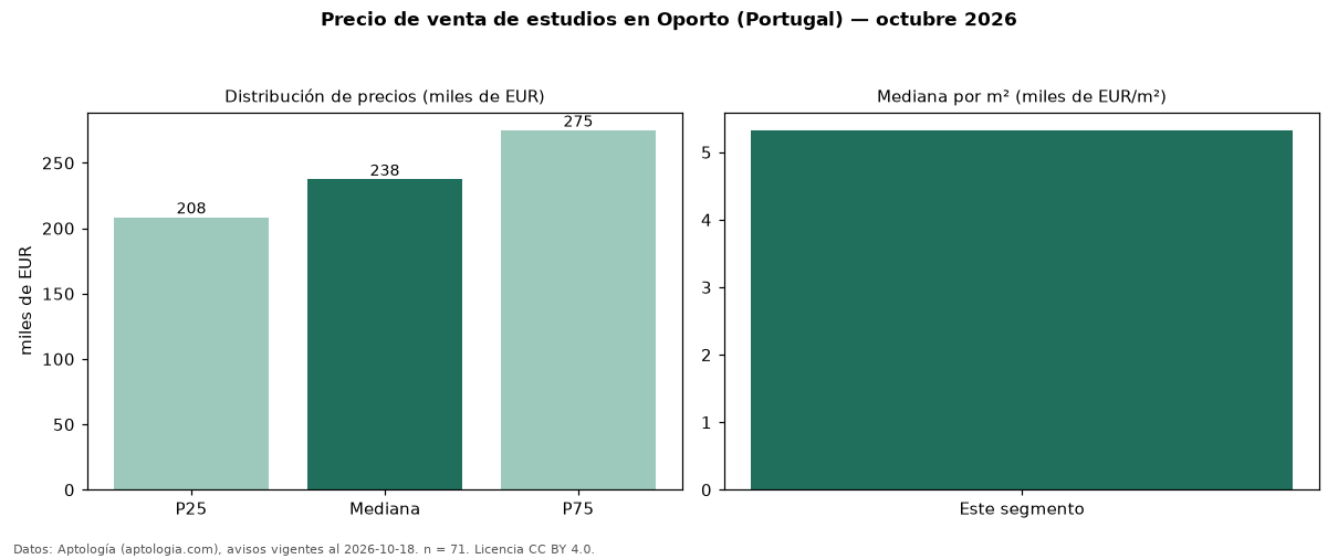 Precio de venta de estudios en Oporto (Portugal) — octubre 2026