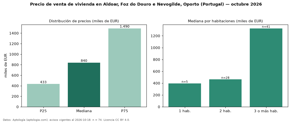 Precio de venta de vivienda en Aldoar, Foz do Douro e Nevogilde, Oporto (Portugal) — octubre 2026