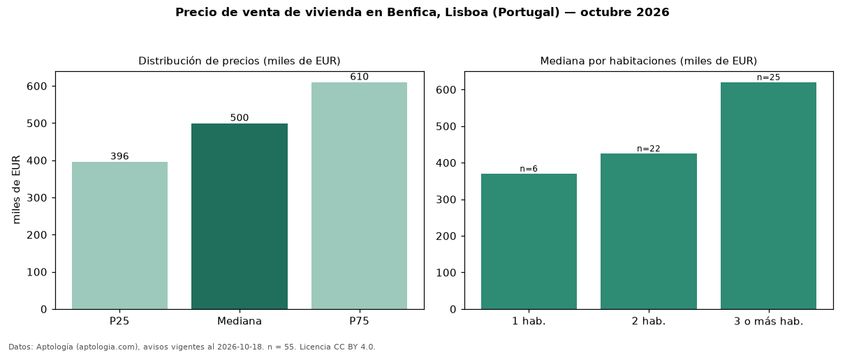 Precio de venta de vivienda en Benfica, Lisboa (Portugal) — octubre 2026