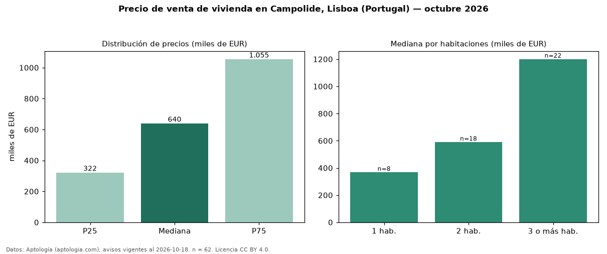 Precio de venta de vivienda en Campolide, Lisboa (Portugal) — octubre 2026