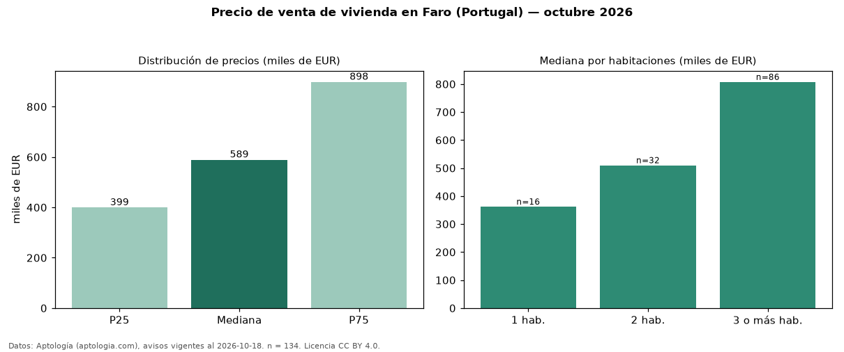 Precio de venta de vivienda en Faro (Portugal) — octubre 2026