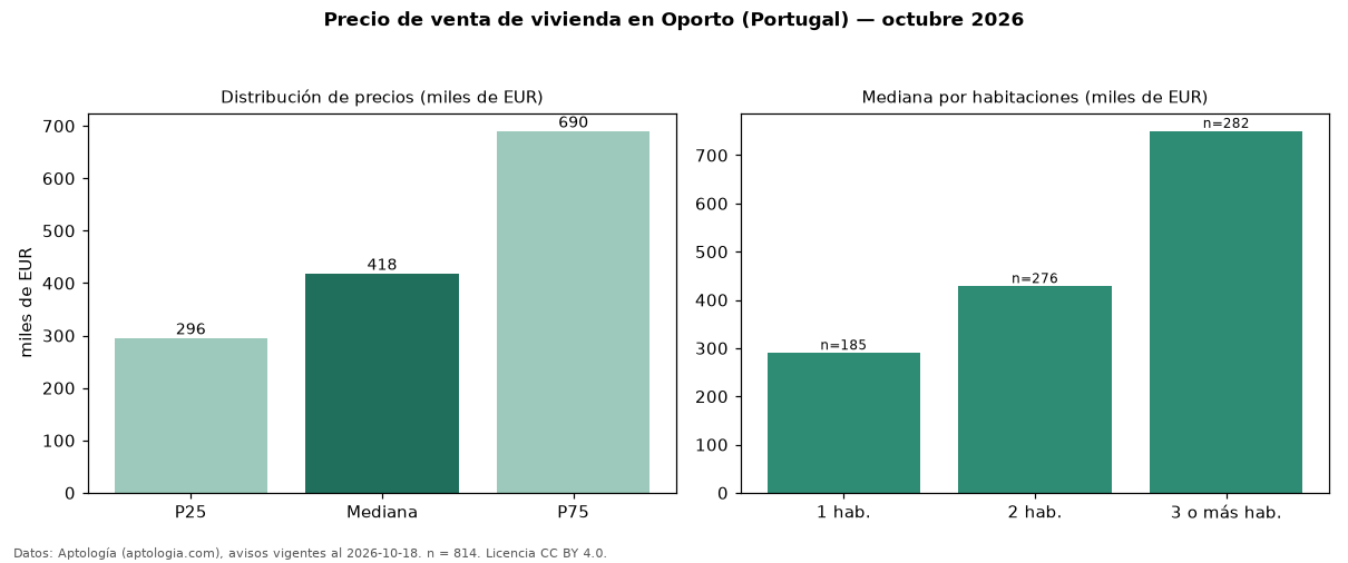 Precio de venta de vivienda en Oporto (Portugal) — octubre 2026