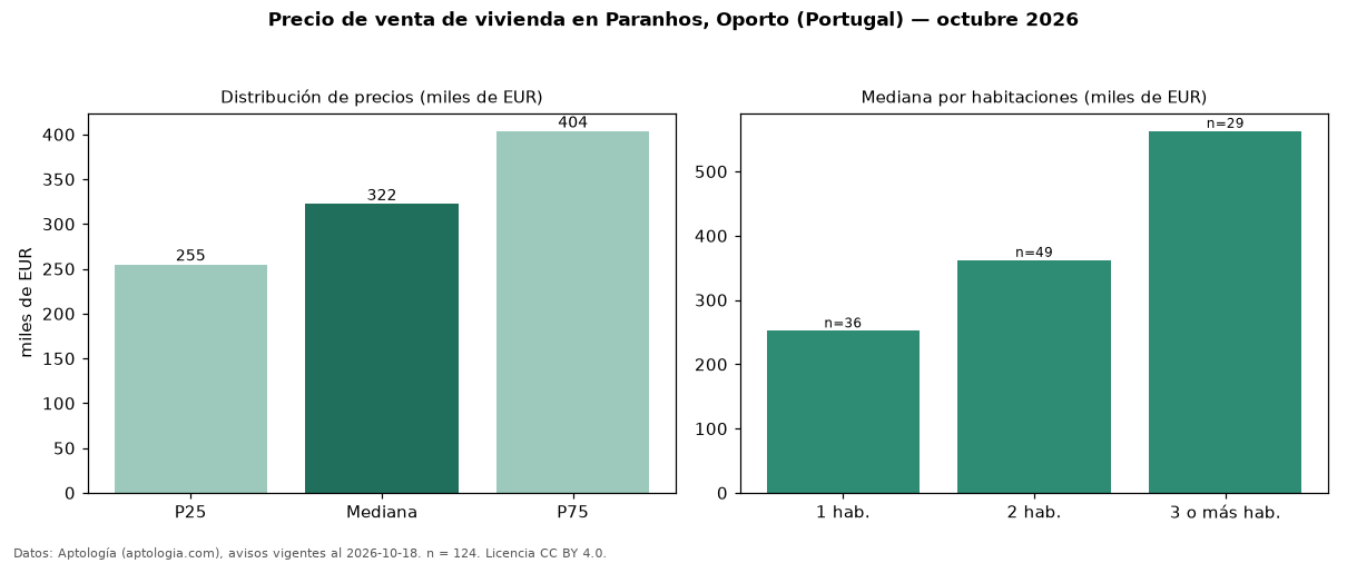 Precio de venta de vivienda en Paranhos, Oporto (Portugal) — octubre 2026