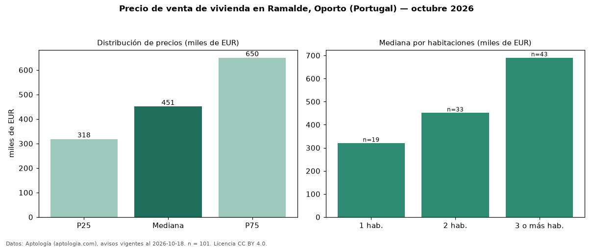 Precio de venta de vivienda en Ramalde, Oporto (Portugal) — octubre 2026