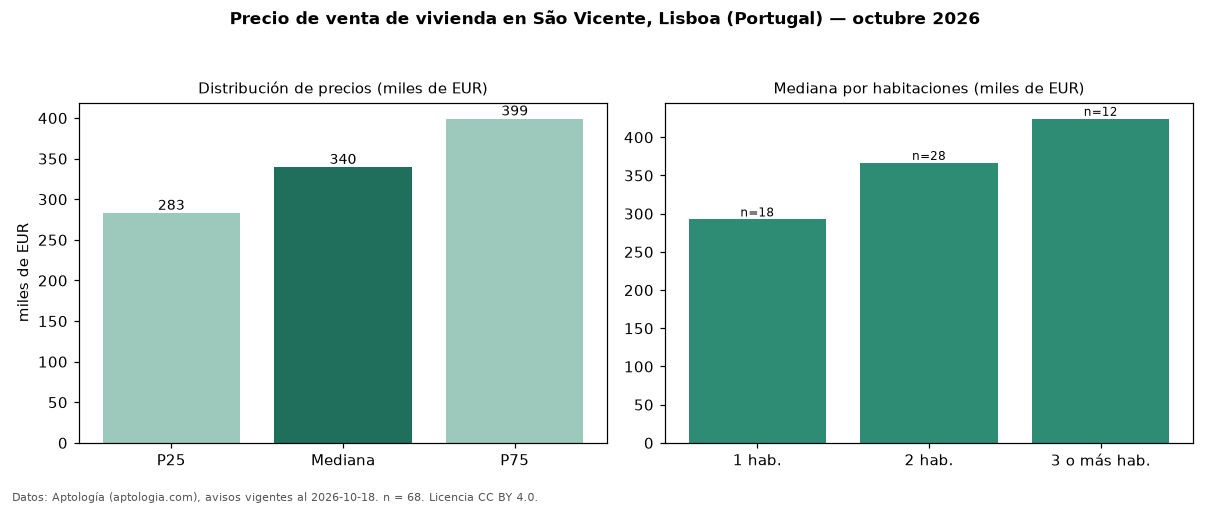 Precio de venta de vivienda en São Vicente, Lisboa (Portugal) — octubre 2026