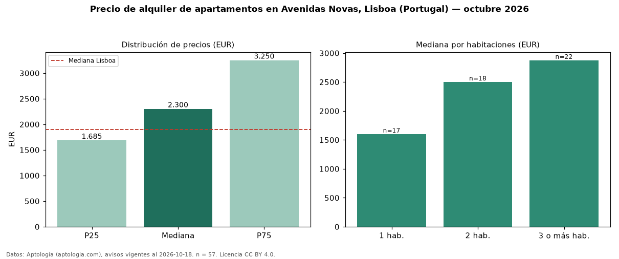 Precio de alquiler de apartamentos en Avenidas Novas, Lisboa (Portugal) — octubre 2026