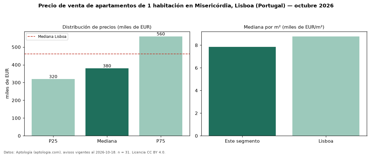 Precio de venta de apartamentos de 1 habitación en Misericórdia, Lisboa (Portugal) — octubre 2026