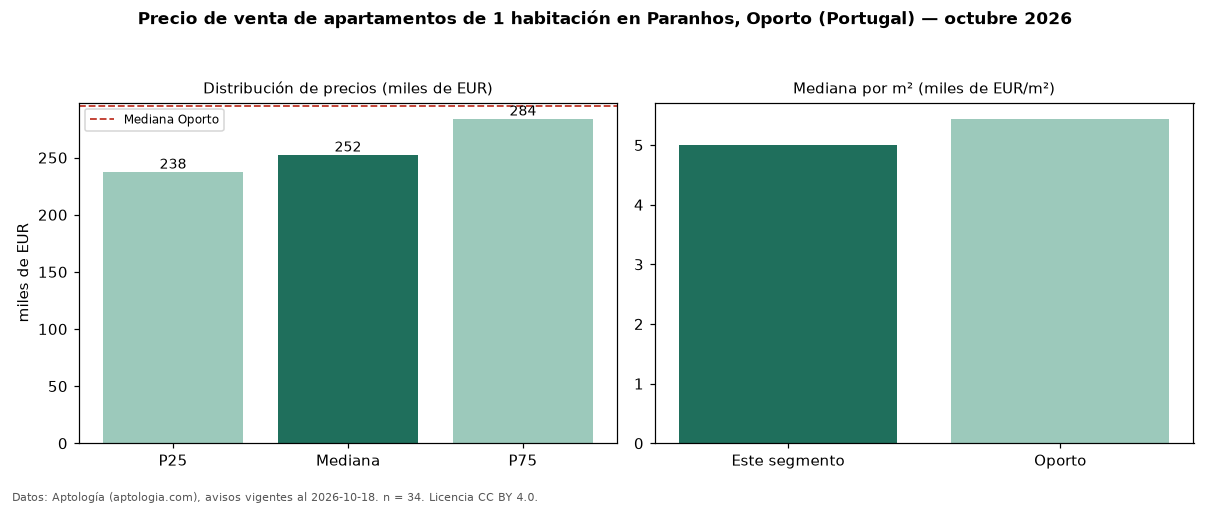 Precio de venta de apartamentos de 1 habitación en Paranhos, Oporto (Portugal) — octubre 2026