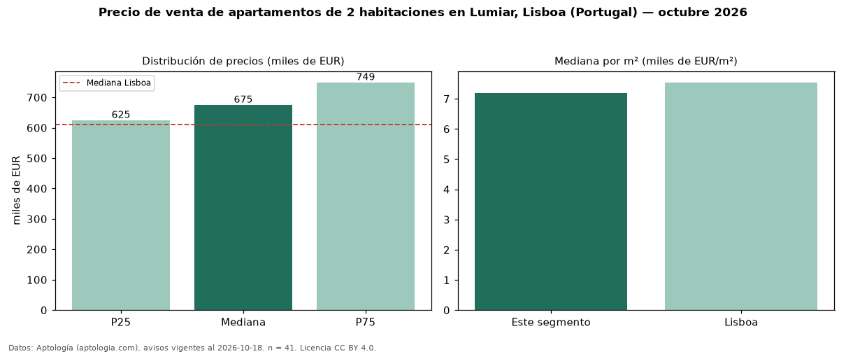 Precio de venta de apartamentos de 2 habitaciones en Lumiar, Lisboa (Portugal) — octubre 2026