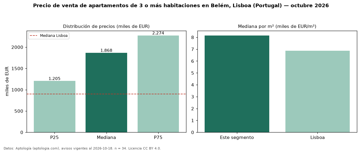 Precio de venta de apartamentos de 3 o más habitaciones en Belém, Lisboa (Portugal) — octubre 2026