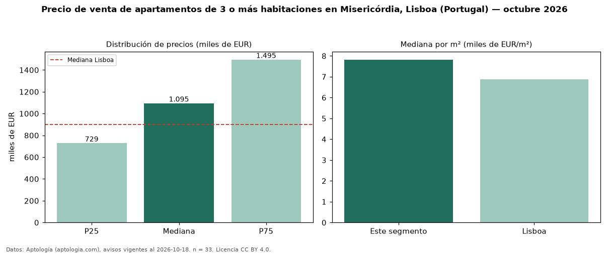 Precio de venta de apartamentos de 3 o más habitaciones en Misericórdia, Lisboa (Portugal) — octubre 2026