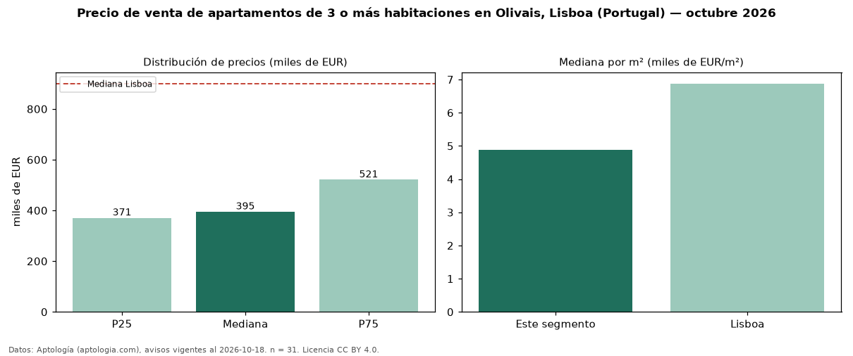 Precio de venta de apartamentos de 3 o más habitaciones en Olivais, Lisboa (Portugal) — octubre 2026